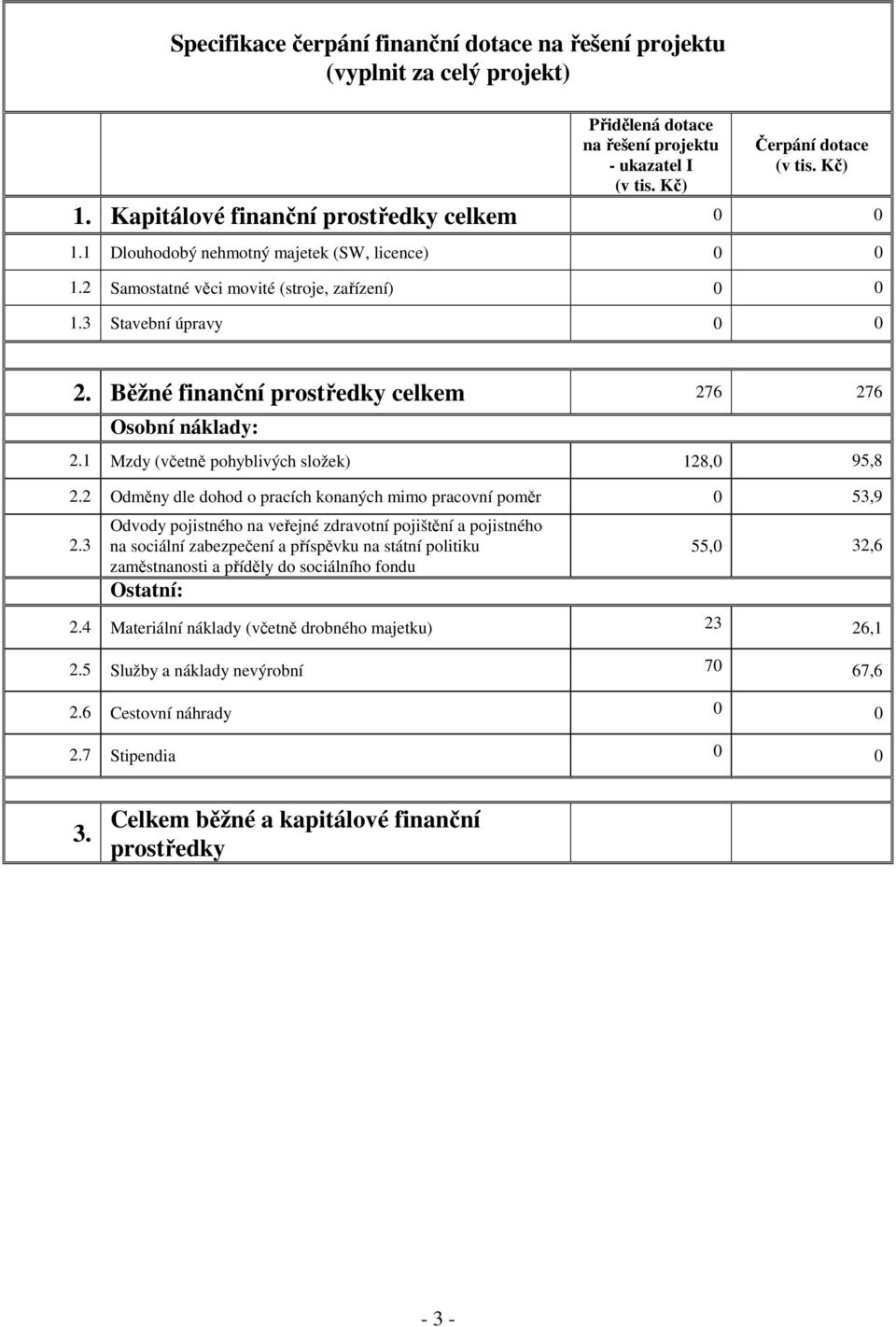Běžné finanční prostředky celkem 276 276 Osobní náklady: 2.1 Mzdy (včetně pohyblivých složek) 128,0 95,8 2.2 Odměny dle dohod o pracích konaných mimo pracovní poměr 0 53,9 2.