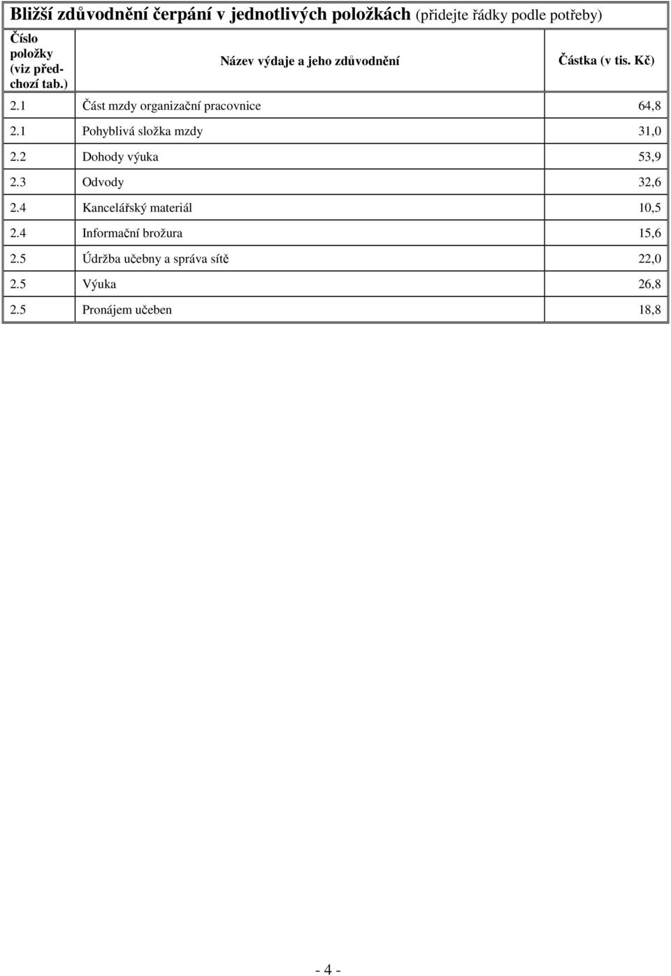 1 Část mzdy organizační pracovnice 64,8 2.1 Pohyblivá složka mzdy 31,0 2.2 Dohody výuka 53,9 2.