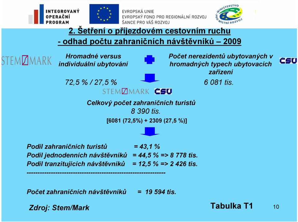 [6081 (72,5%) + 2309 (27,5 %)] Podíl zahraničních turistů = 43,1 % Podíl jednodenních návštěvníků = 44,5 % => 8 778 tis.