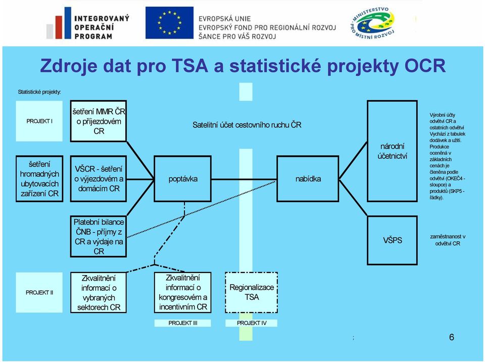 užití. Produkce oceněná v základních cenách je členěna podle odvětví (OKEČ4 - sloupce) a produktů (SKP5 - řádky).