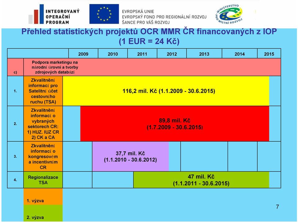 Zkvalitnění informací o vybraných sektorech CR: 1) HUZ. IUZ CR 2) CK a CA 89,8 mil. Kč (1.7.2009-30.6.2015) 3.