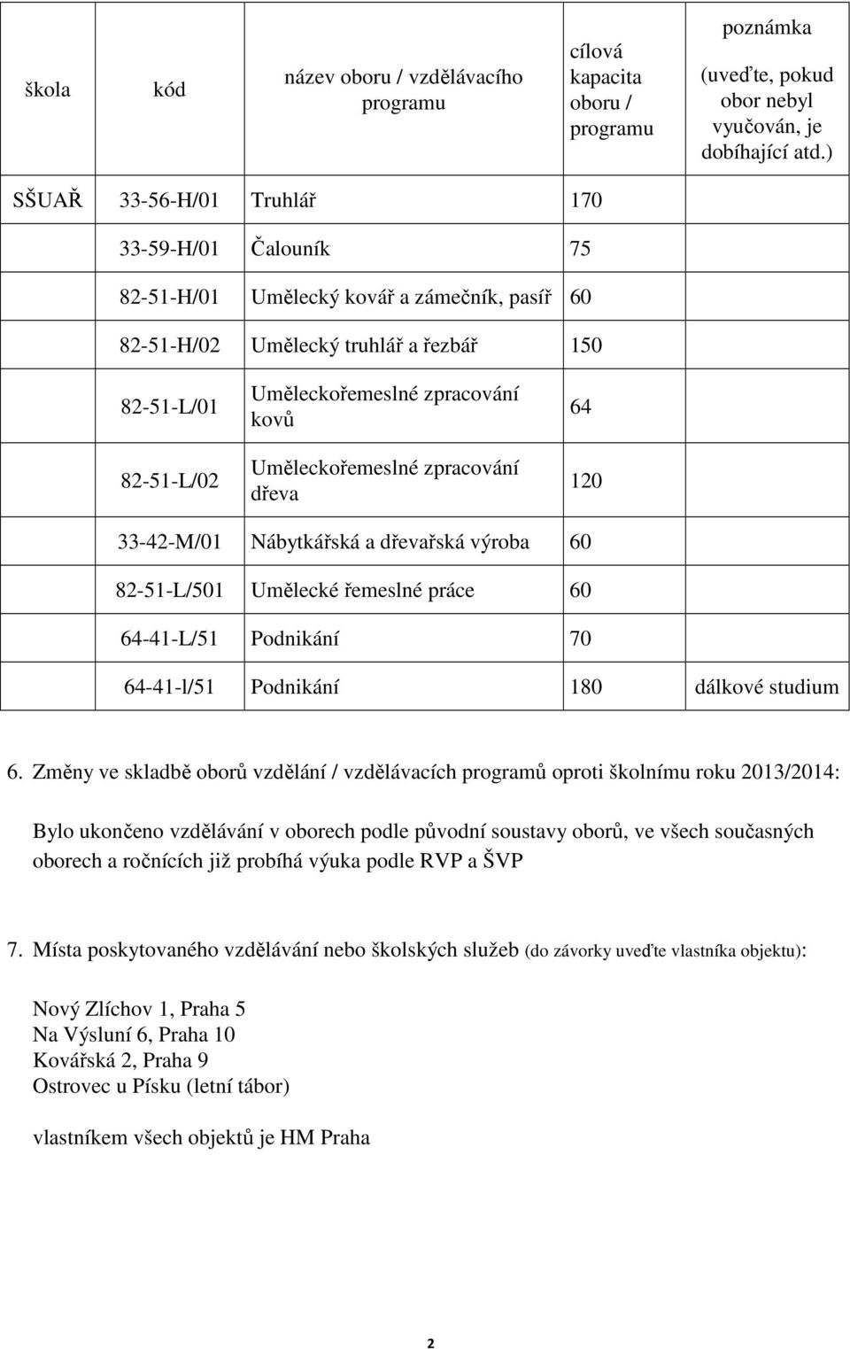 Uměleckořemeslné zpracování dřeva 64 120 33-42-M/01 Nábytkářská a dřevařská výroba 60 82-51-L/501 Umělecké řemeslné práce 60 64-41-L/51 Podnikání 70 64-41-l/51 Podnikání 180 dálkové studium 6.