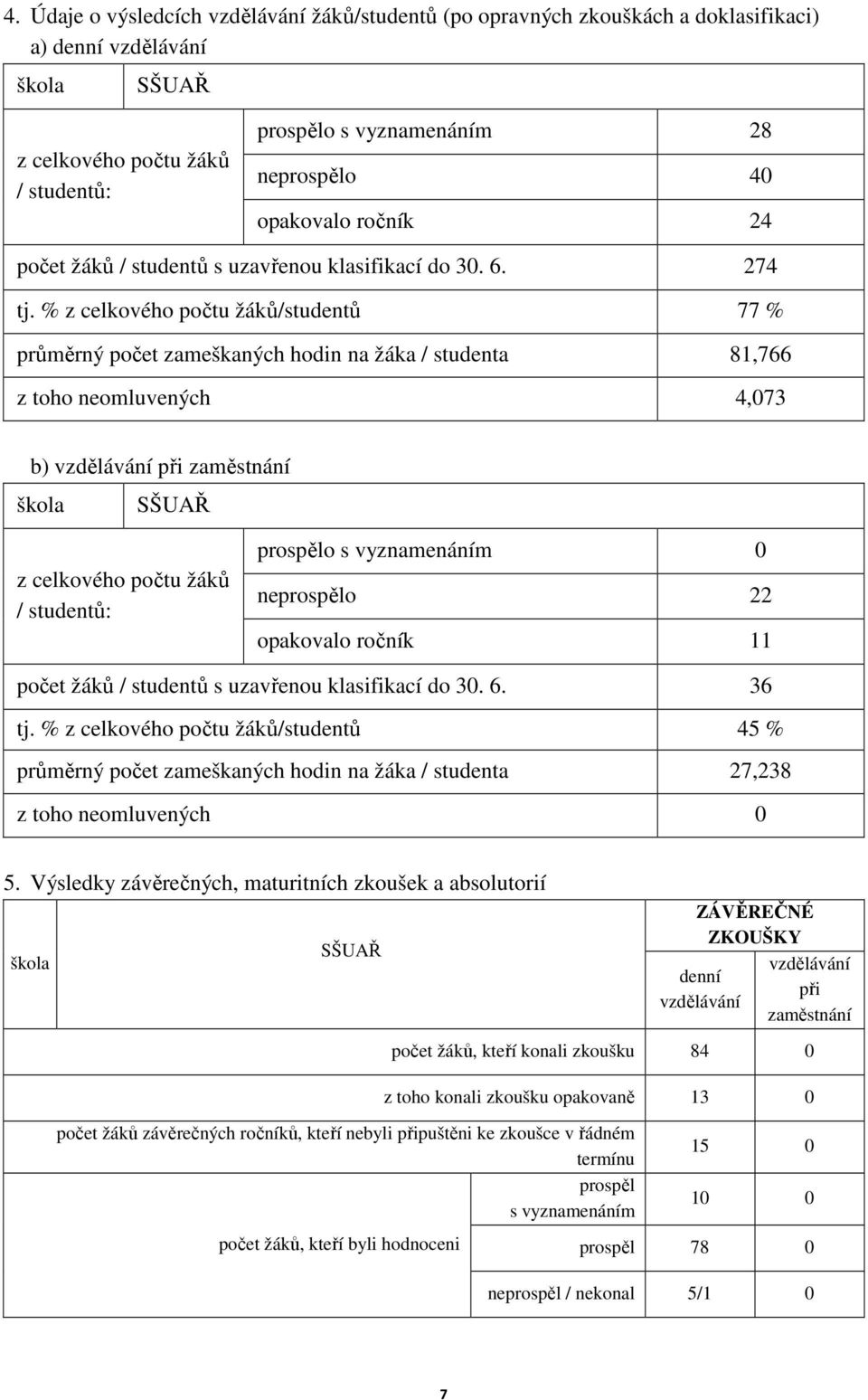 % z celkového počtu žáků/studentů 77 % průměrný počet zameškaných hodin na žáka / studenta 81,766 z toho neomluvených 4,073 b) vzdělávání při zaměstnání SŠUAŘ z celkového počtu žáků / studentů: