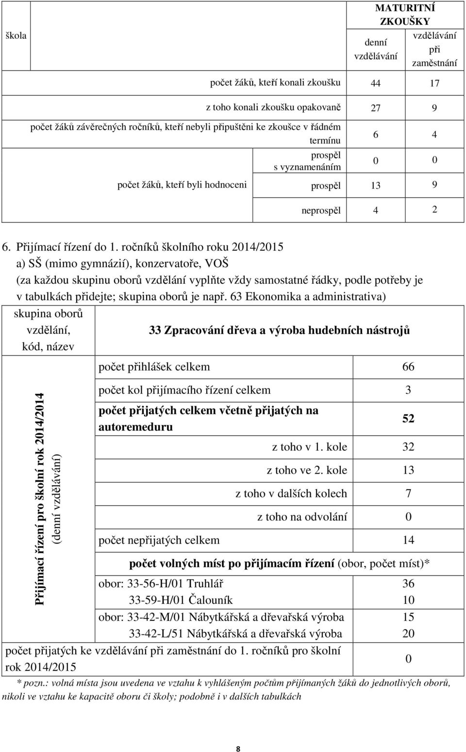 ročníků školního roku 2014/2015 a) SŠ (mimo gymnázií), konzervatoře, VOŠ (za každou skupinu oborů vzdělání vyplňte vždy samostatné řádky, podle potřeby je v tabulkách přidejte; skupina oborů je např.