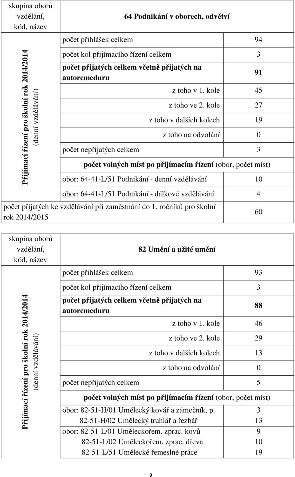 kole 27 z toho v dalších kolech 19 z toho na odvolání 0 počet nepřijatých celkem 3 počet volných míst po přijímacím řízení (obor, počet míst) obor: 64-41-L/51 Podnikání - denní vzdělávání 10 obor: