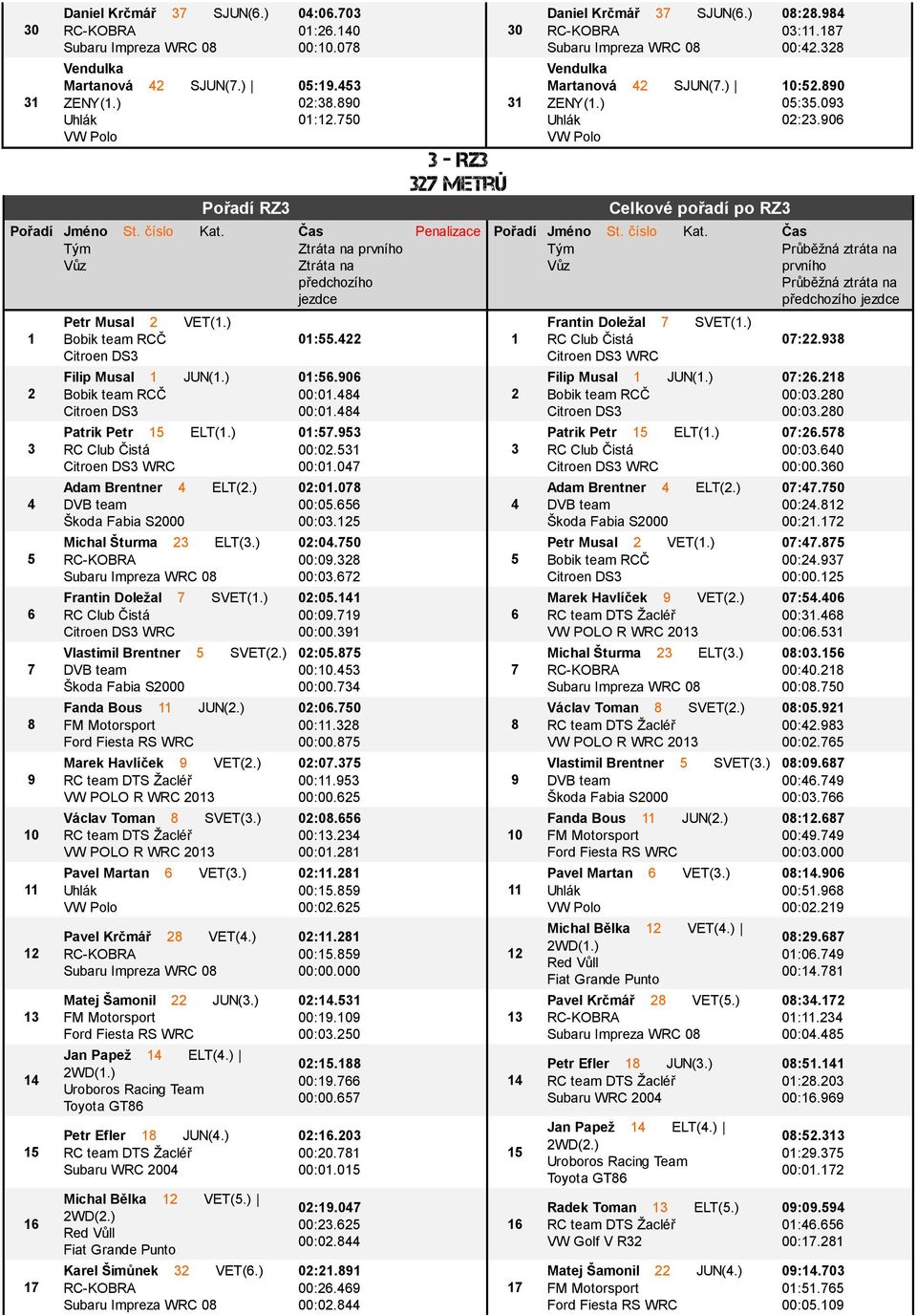 ) Subaru WRC 0 Michal BПЂµlka VET(.) WD(.) Karel П ёimпђлnek VET(.) 0:0.0 0:.0 00:.0 0:. 0:.0 0:.0 - RZ metrпђв 0 0:. 0:.0 00:0. 00:0. 0:. 00:0. 00:0.0 0:0.0 00:0. 00:0. 0:0.0 00:0. 00:0. 0:0. 00:0. 00:00.