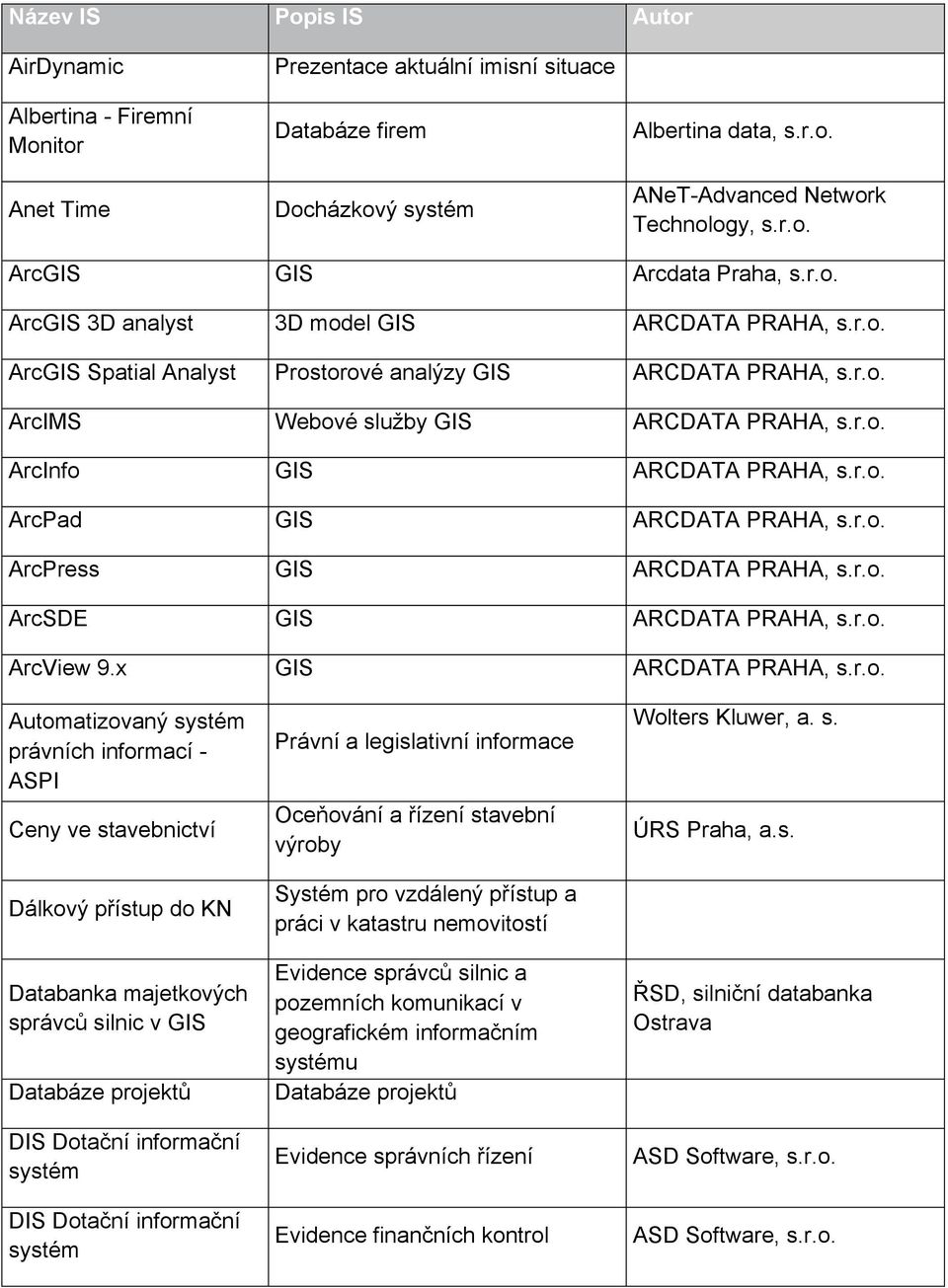 r.o. ArcPad GIS ARCDATA PRAHA, s.r.o. ArcPress GIS ARCDATA PRAHA, s.r.o. ArcSDE GIS ARCDATA PRAHA, s.r.o. ArcView 9.x GIS ARCDATA PRAHA, s.r.o. Automatizovaný právních informací - ASPI Ceny ve