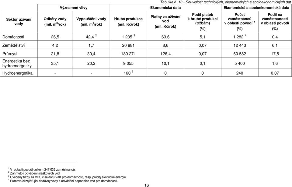 Kč/rok) Podíl plateb k hrubé produkci (tržbám) (%) Počet zaměstnanců v oblasti povodí 1 (%) Podíl na zaměstnanosti v oblasti povodí (%) Domácnosti 26,5 42,4 2 1 235 3 63,6 5,1 1 282 4 0,4 Zemědělství