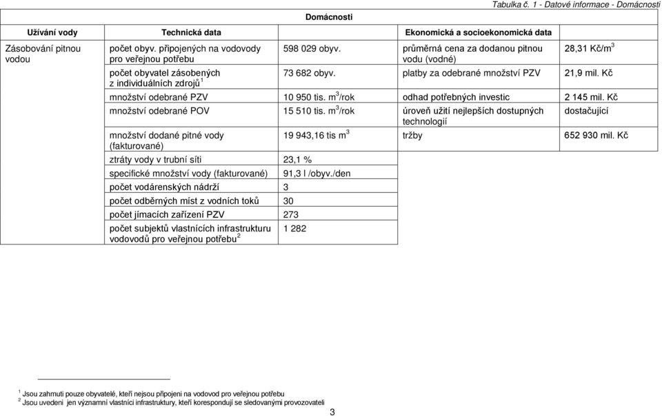 Kč z individuálních zdrojů 1 množství odebrané PZV 10 950 tis. m 3 /rok odhad potřebných investic 2 145 mil. Kč množství odebrané POV 15 510 tis.
