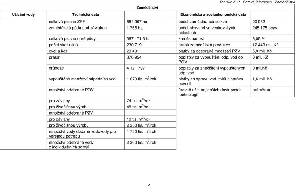 počet obyvatel ve venkovských oblastech celková plocha orné půdy 367 171,3 ha zaměstnanost 6,05 % 245 175 obyv. počet skotu (ks) 230 719 hrubá zemědělská produkce 12 443 mil.