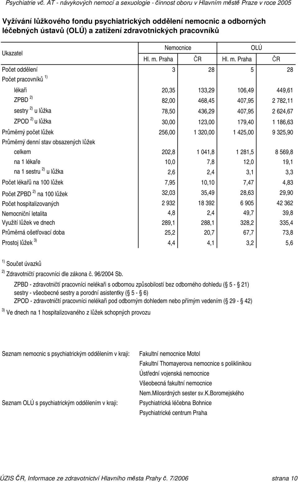 Praha ČR Počet oddělení 3 28 5 28 Počet pracovníků 1) lékaři 20,35 133,29 106,49 449,61 ZPBD 2) 82,00 468,45 407,95 2 782,11 sestry 2) u lůžka 78,50 436,29 407,95 2 624,67 ZPOD 2) u lůžka 30,00