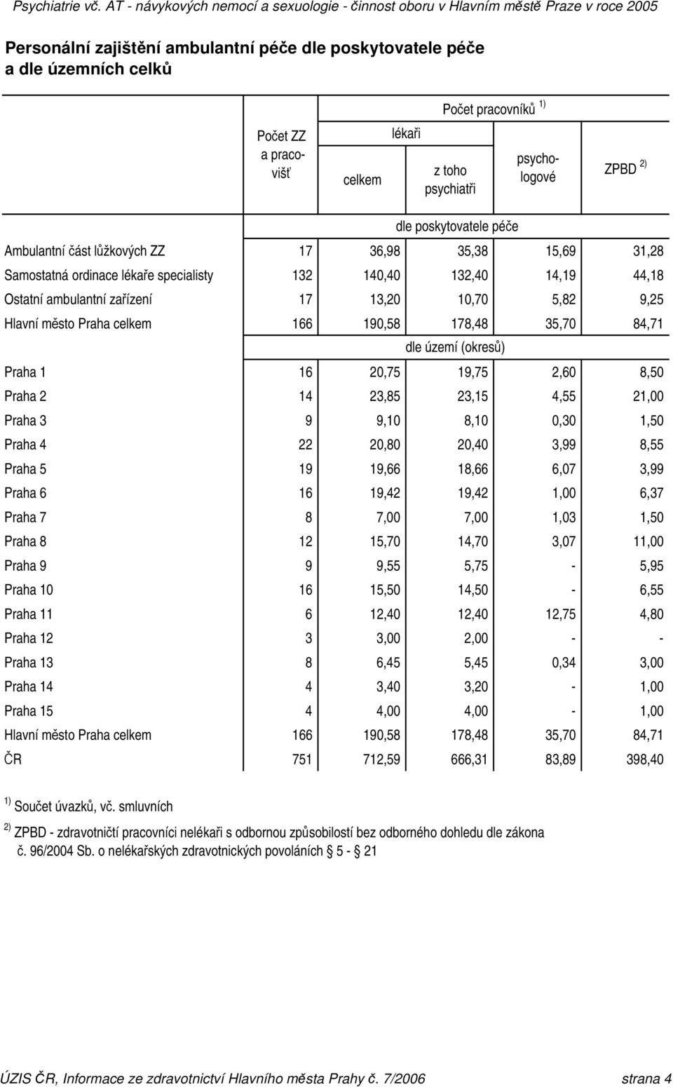 celkem 166 190,58 178,48 35,70 84,71 dle území (okresů) Praha 1 16 20,75 19,75 2,60 8,50 Praha 2 14 23,85 23,15 4,55 21,00 Praha 3 9 9,10 8,10 0,30 1,50 Praha 4 22 20,80 20,40 3,99 8,55 Praha 5 19
