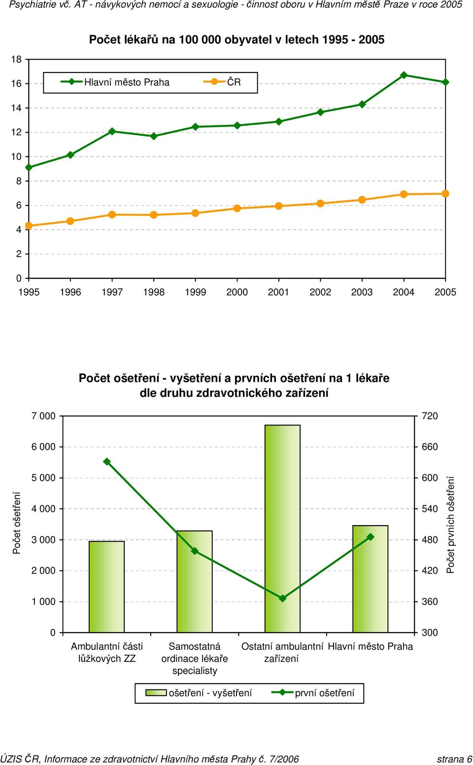000 3 000 2 000 600 540 480 420 Počet prvních ošetření 1 000 360 0 300 Ambulantní části lůžkových ZZ Samostatná ordinace lékaře specialisty