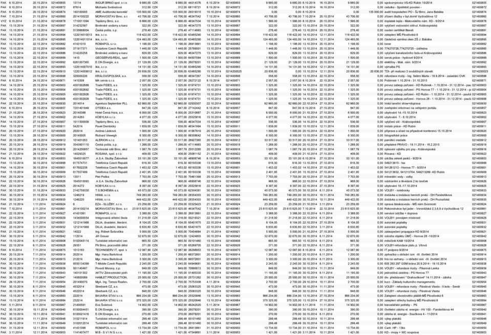 r.o. 135 000,00 CZK 135 000,00 29319315 10.10.2014 021400874 0,00 0,00 8.10.2014 0,00 135 000,00 audit hospodaření PO - ŠJ Brno, Jana Babáka 021400874 FAK 7.10.2014 21.10.2014 021400860 2014100222 MORAVOSTAV Brno, a.