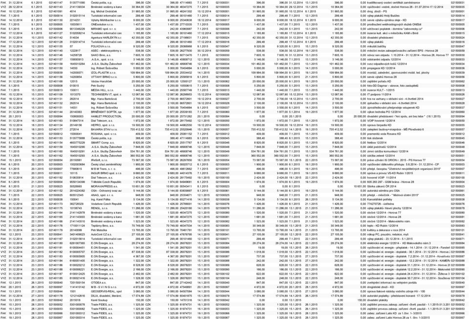 07.2014-17.12.2014 021500035 FAK 10.12.2014 8.1.2015 021401091 4014 Ing. Michal Ondráček 31 995,00 CZK 31 995,00 46241302 10.12.2014 021500001 31 995,00 31 995,00 10.12.2014 6.1.2015 31 995,00 0,00 drog.