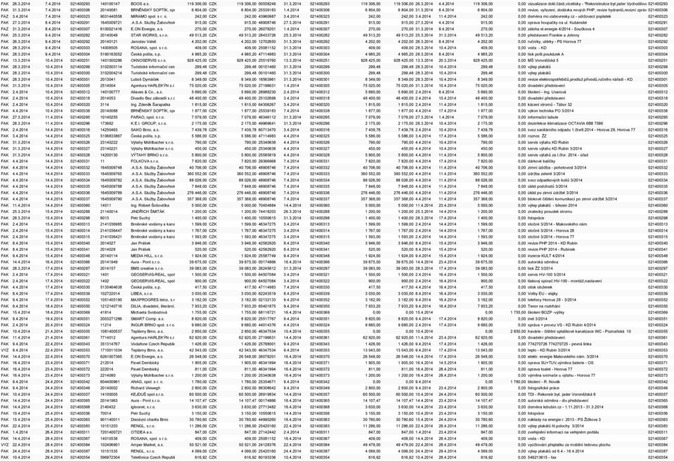 3.2014 8.4.2014 6 804,00 0,00 revize, vyřazení, dodávka nových PHP, revize hydrantŧ,revizní zpráva 021400306 - PS Horova 77 FAZ 3.4.2014 7.4.2014 021400323 9031440558 MIRAMO spol. s r. o.
