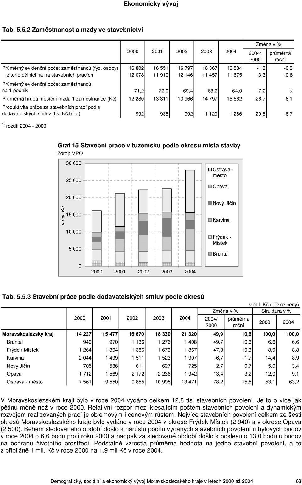 68,2 64,0-7,2 x Průměrná hrubá měsíční mzda 1 zaměstnance (Kč) 12 280 13 311 13 966 14 797 15 562 26,7 6,1 Produktivita práce ze stavebních prací podle dodavatelských smluv (tis. Kč b. c.