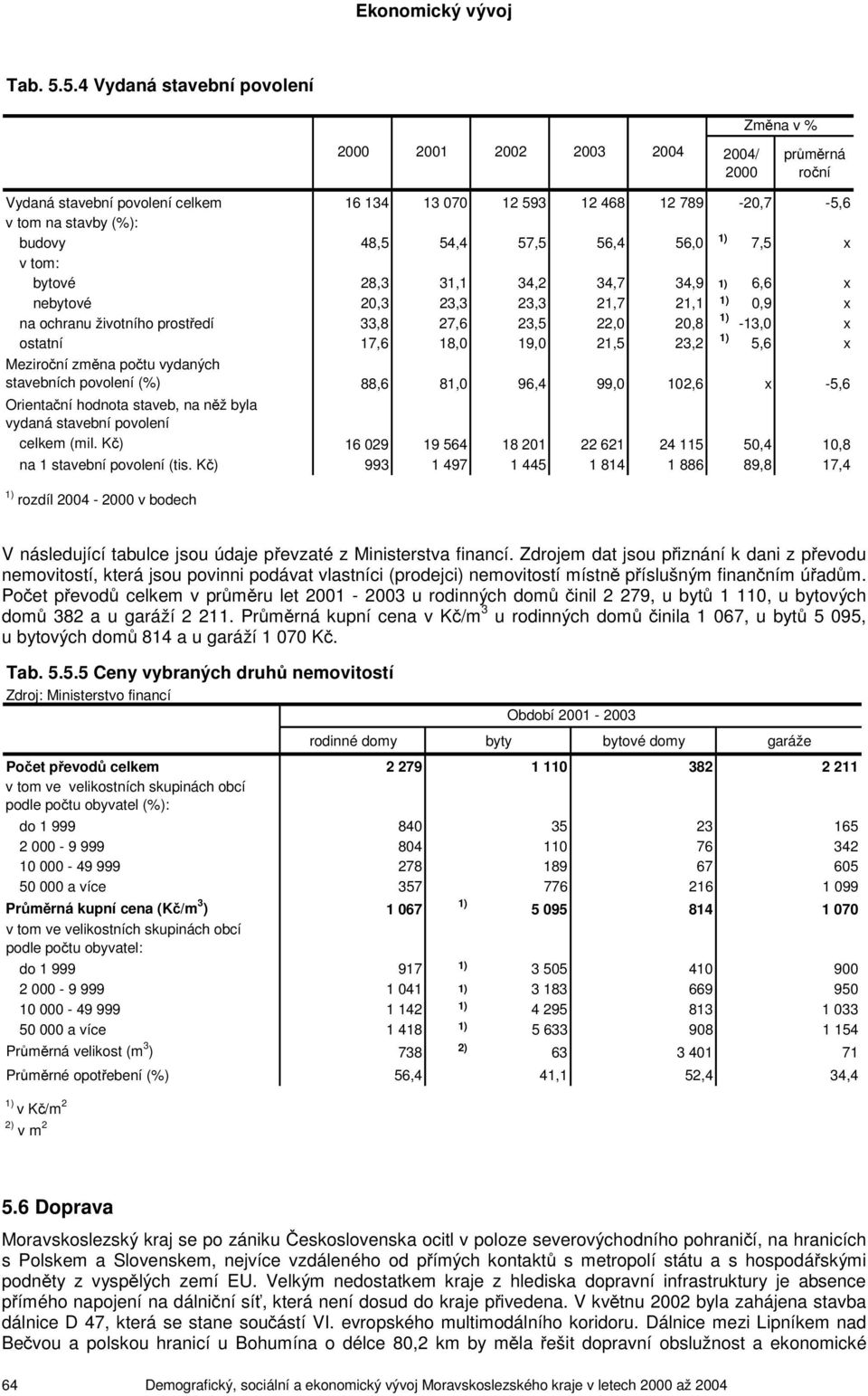 34,2 34,7 34,9 6,6 x nebytové 20,3 23,3 23,3 21,7 21,1 0,9 x na ochranu životního prostředí 33,8 27,6 23,5 22,0 20,8-13,0 x ostatní 17,6 18,0 19,0 21,5 23,2 5,6 x Mezi změna počtu vydaných stavebních