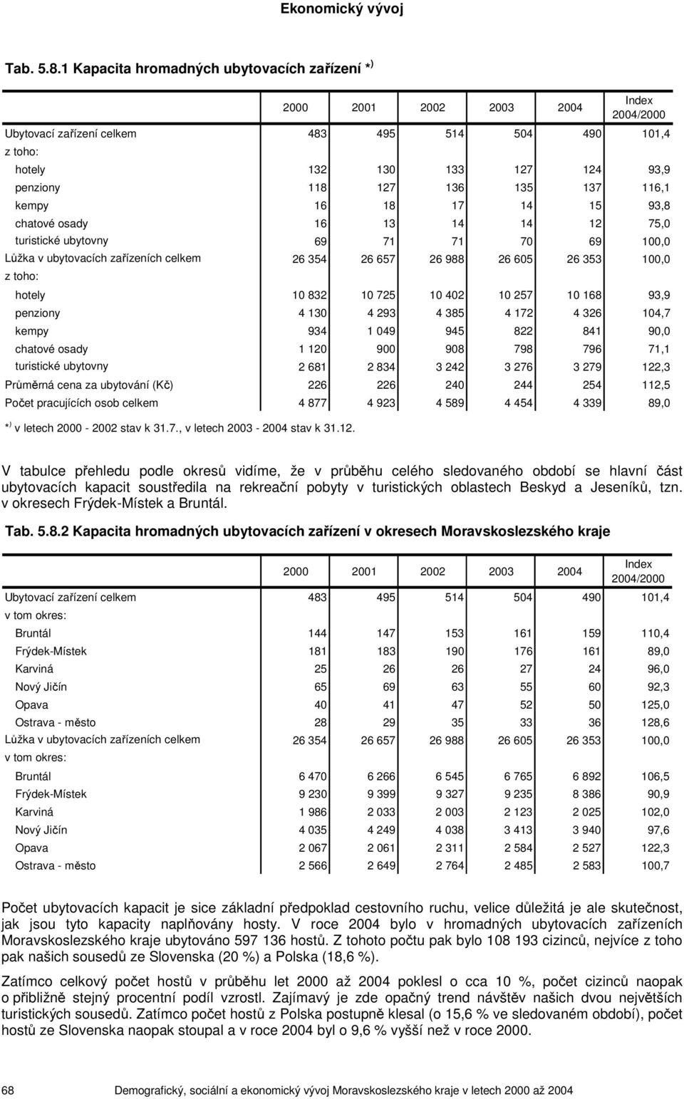18 17 14 15 93,8 chatové osady 16 13 14 14 12 75,0 turistické ubytovny 69 71 71 70 69 100,0 Lůžka v ubytovacích zařízeních celkem 26 354 26 657 26 988 26 605 26 353 100,0 z toho: hotely 10 832 10 725