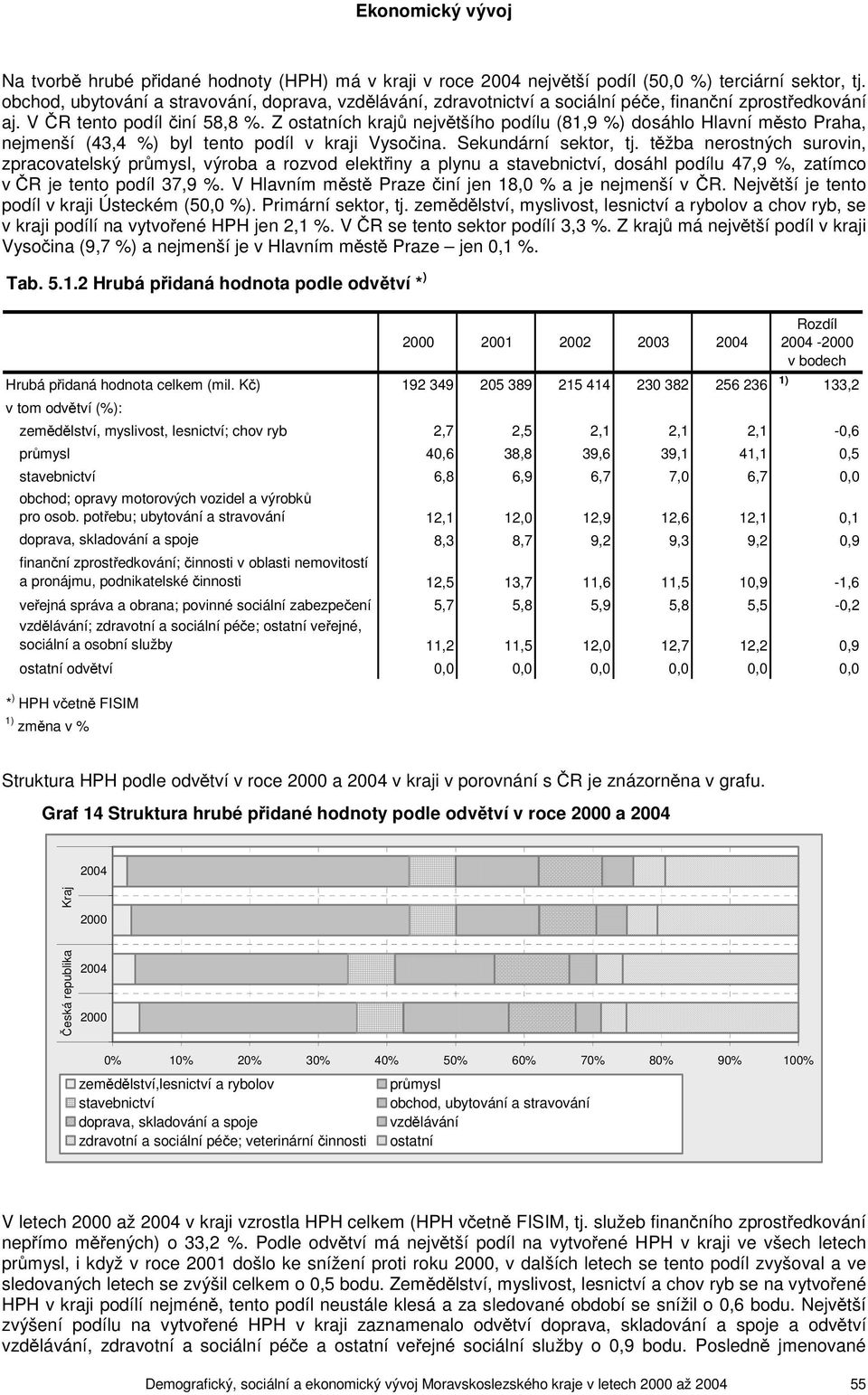 Z ostatních krajů největšího podílu (81,9 %) dosáhlo Hlavní město Praha, nejmenší (43,4 %) byl tento podíl v kraji Vysočina. Sekundární sektor, tj.
