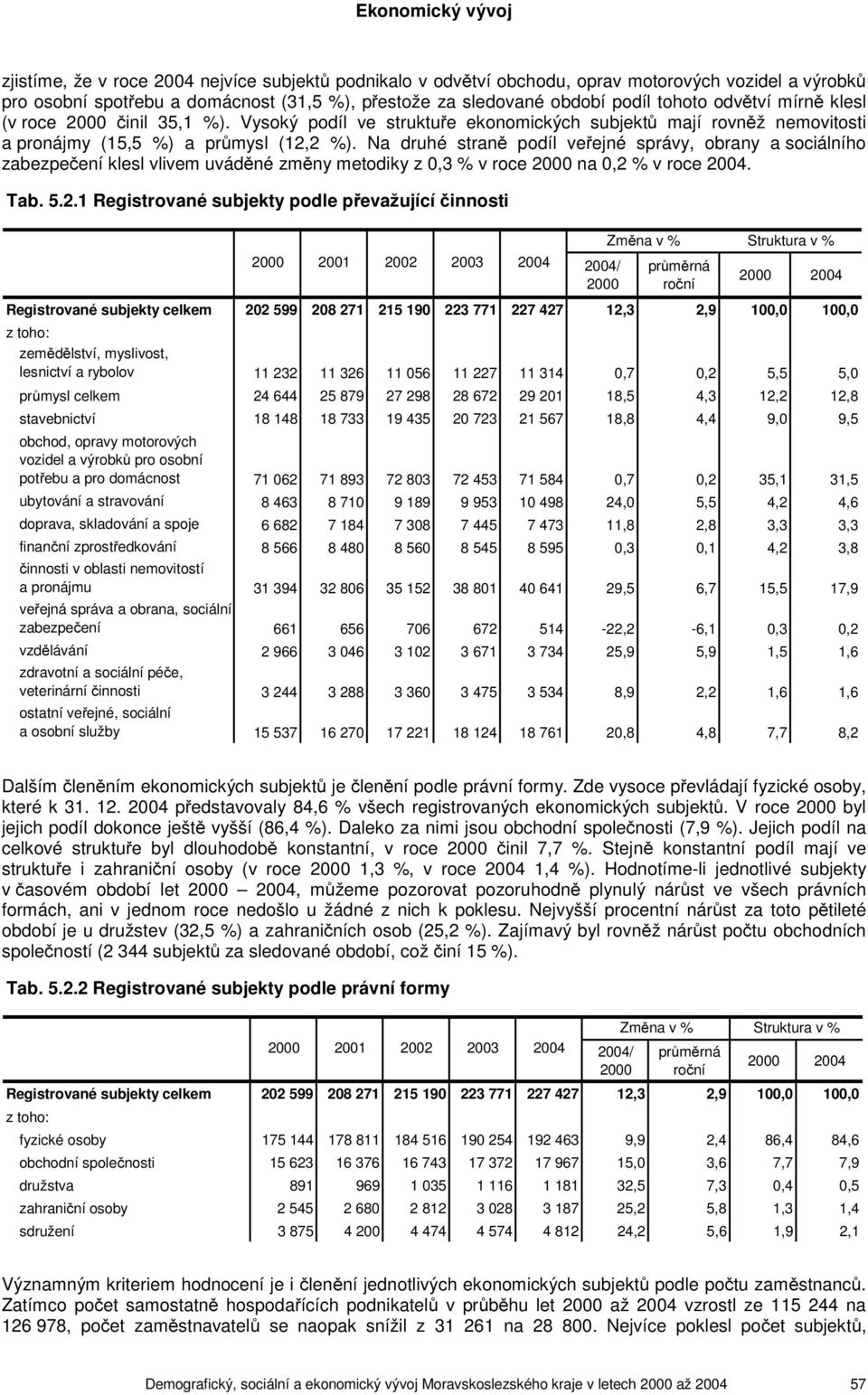 Na druhé straně podíl veřejné správy, obrany a sociálního zabezpečení klesl vlivem uváděné změny metodiky z 0,3 % v roce na 0,2 