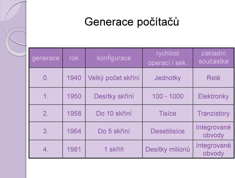 1950 Desítky skříní 100-1000 Elektronky 2.