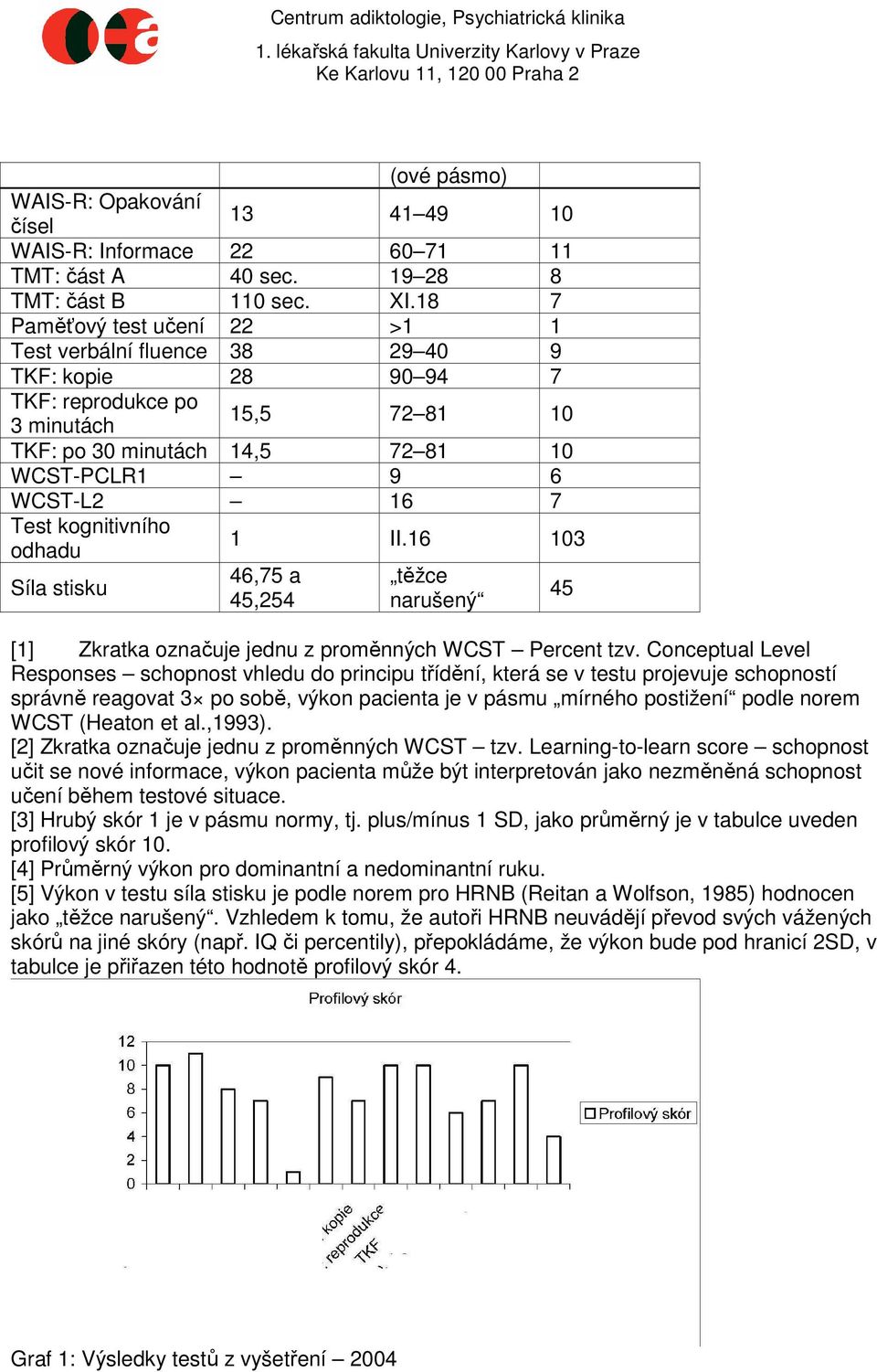 kognitivního odhadu Síla stisku 1 II.16 103 46,75 a 45,254 těžce narušený [1] Zkratka označuje jednu z proměnných WCST Percent tzv.