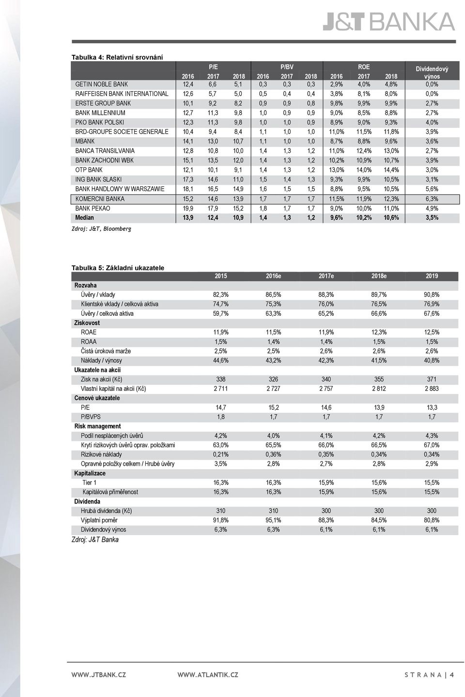 1,0 1,0 0,9 8,9% 9,0% 9,3% 4,0% BRD-GROUPE SOCIETE GENERALE 10,4 9,4 8,4 1,1 1,0 1,0 11,0% 11,5% 11,8% 3,9% MBANK 14,1 13,0 10,7 1,1 1,0 1,0 8,7% 8,8% 9,6% 3,6% BANCA TRANSILVANIA 12,8 10,8 10,0 1,4