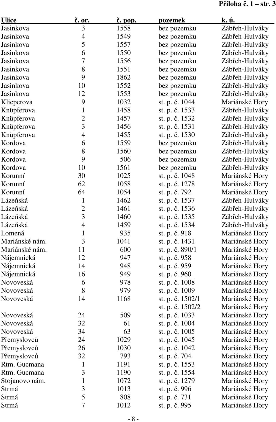 pozemku Zábřeh-Hulváky Jasinkova 8 1551 bez pozemku Zábřeh-Hulváky Jasinkova 9 1862 bez pozemku Zábřeh-Hulváky Jasinkova 10 1552 bez pozemku Zábřeh-Hulváky Jasinkova 12 1553 bez pozemku