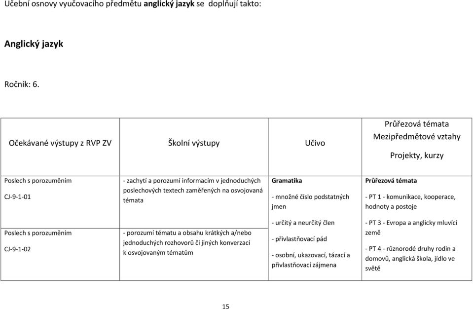 textech zaměřených na osvojovaná témata Gramatika množné číslo podstatných jmen Průřezová témata PT 1 komunikace, kooperace, hodnoty a postoje Poslech s porozuměním CJ910 porozumí tématu a