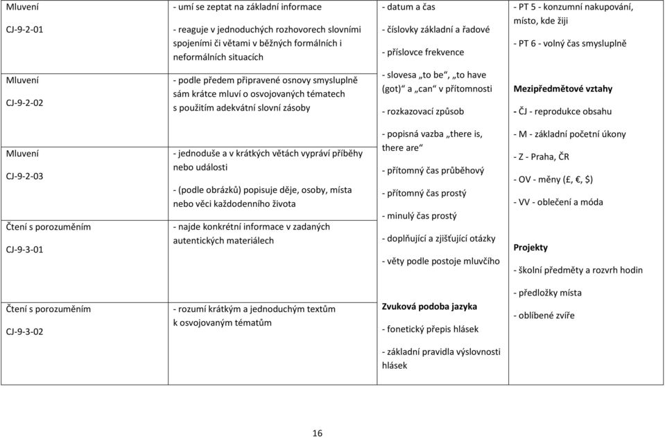 adekvátní slovní zásoby slovesa to be, to have (got) a can v přítomnosti rozkazovací způsob Mezipředmětové vztahy ČJ reprodukce obsahu Mluvení CJ903 Čtení s porozuměním CJ9301 jednoduše a v krátkých