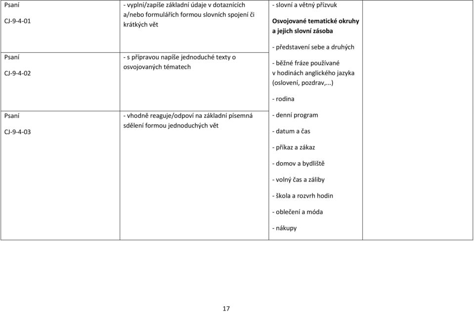 větný přízvuk Osvojované tematické okruhy a jejich slovní zásoba představení sebe a druhých běžné fráze používané v hodinách anglického jazyka