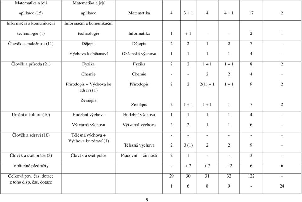 + 1 1 + 1 9 Zeměpis Zeměpis 1 + 1 1 + 1 1 7 Umění a kultura (10) Hudební výchova Hudební výchova 1 1 1 1 4 Výtvarná výchova Výtvarná výchova 1 1 6 Člověk a zdraví (10) Tělesná výchova + Výchova ke