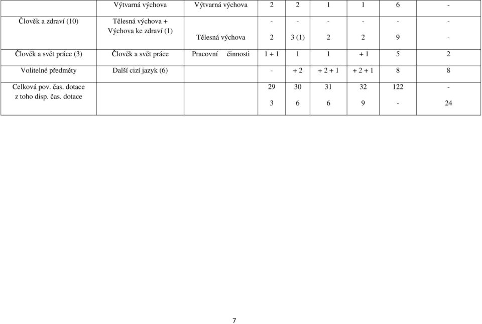 práce Pracovní činnosti 1 + 1 1 1 + 1 5 Volitelné předměty Další cizí jazyk (6) + +