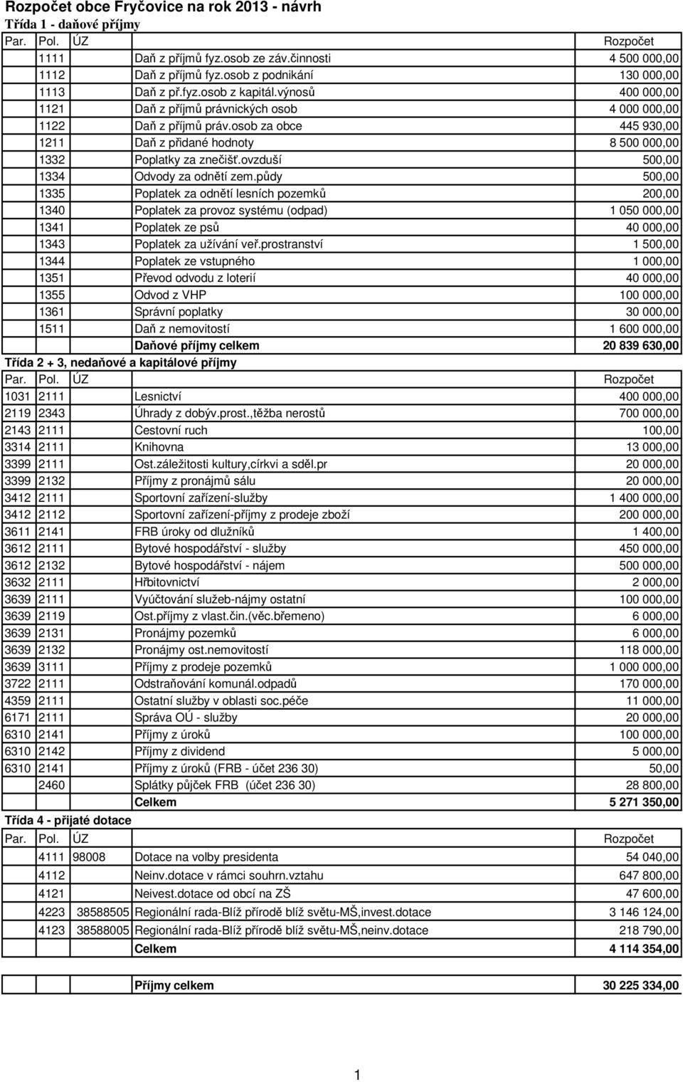 ovzduší 500,00 1334 Odvody za odnětí zem.