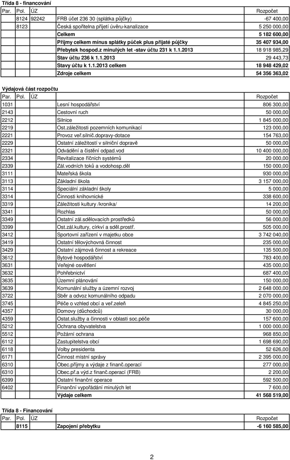 k 1.1.2013 18 918 985,29 Stav účtu 236 k 1.1.2013 29 443,73 Stavy účtu k 1.1.2013 celkem 18 948 429,02 Zdroje celkem 54 356 363,02 Výdajová část rozpočtu 1031 Lesní hospodářství 806 300,00 2143 Cestovní ruch 50 000,00 2212 Silnice 1 845 000,00 2219 Ost.