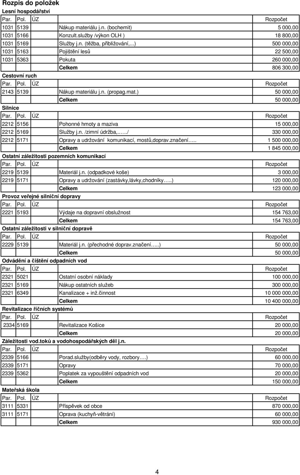riálu j.n. (propag.mat.) 50 000,00 Celkem 50 000,00 Silnice 2212 5156 Pohonné hmoty a maziva 15 000,00 2212 5169 Služby j.n. /zimní údržba,.