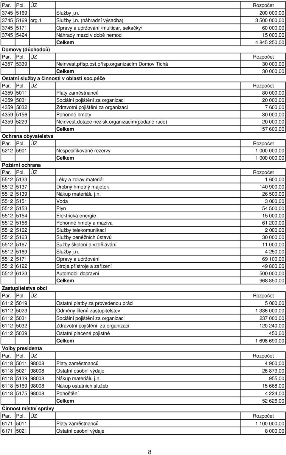 (náhradní výsadba) 3 500 000,00 3745 5171 Opravy a udržování /multicar, sekačky/ 60 000,00 3745 5424 Náhrady mezd v době nemoci 15 000,00 Celkem 4 845 250,00 Domovy (důchodců) 4357 5339 Neinvest.