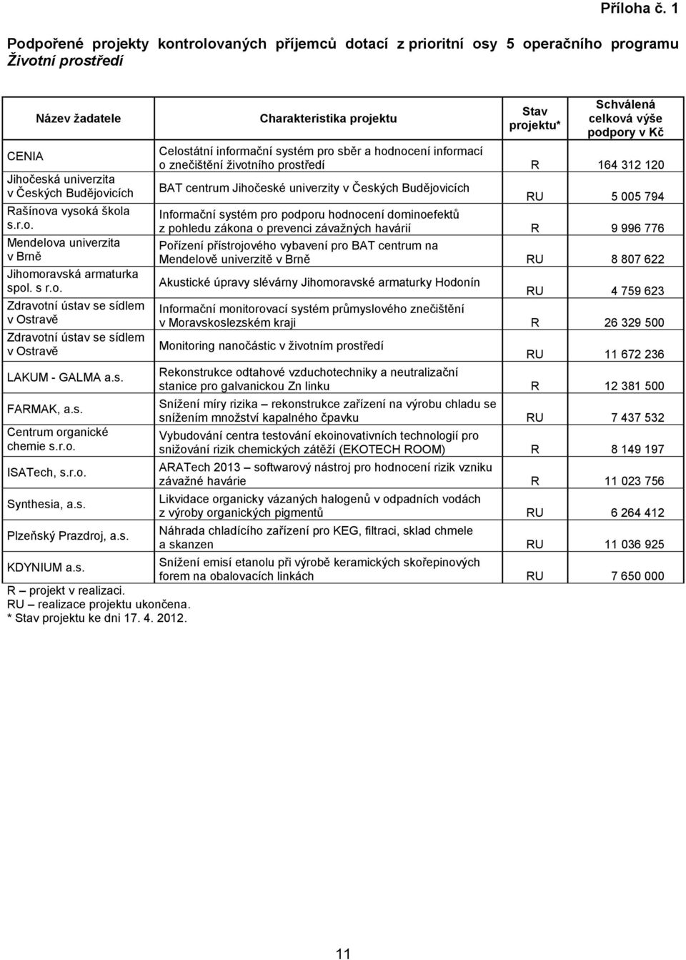 s r.o. Zdravotní ústav se sídlem v Ostravě Zdravotní ústav se sídlem v Ostravě LAKUM - GALMA a.s. FARMAK, a.s. Centrum organické chemie s.r.o. ISATech, s.r.o. Synthesia, a.s. Plzeňský Prazdroj, a.s.