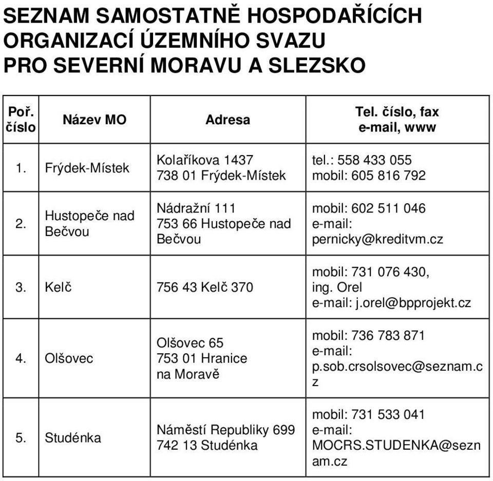 Hustopeče nad Bečvou Nádražní 111 753 66 Hustopeče nad Bečvou mobil: 602 511 046 pernicky@kreditvm.cz 3. Kelč 756 43 Kelč 370 mobil: 731 076 430, ing.