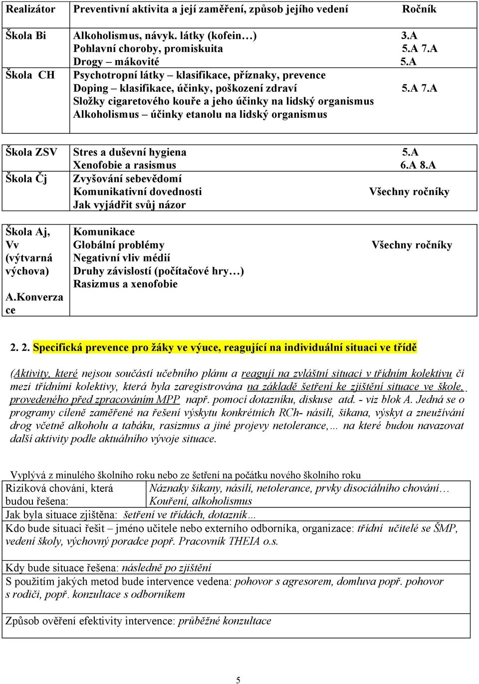 A Složky cigaretového kouře a jeho účinky na lidský organismus Alkoholismus účinky etanolu na lidský organismus Škola ZSV Stres a duševní hygiena 5.A Xenofobie a rasismus 6.A 8.