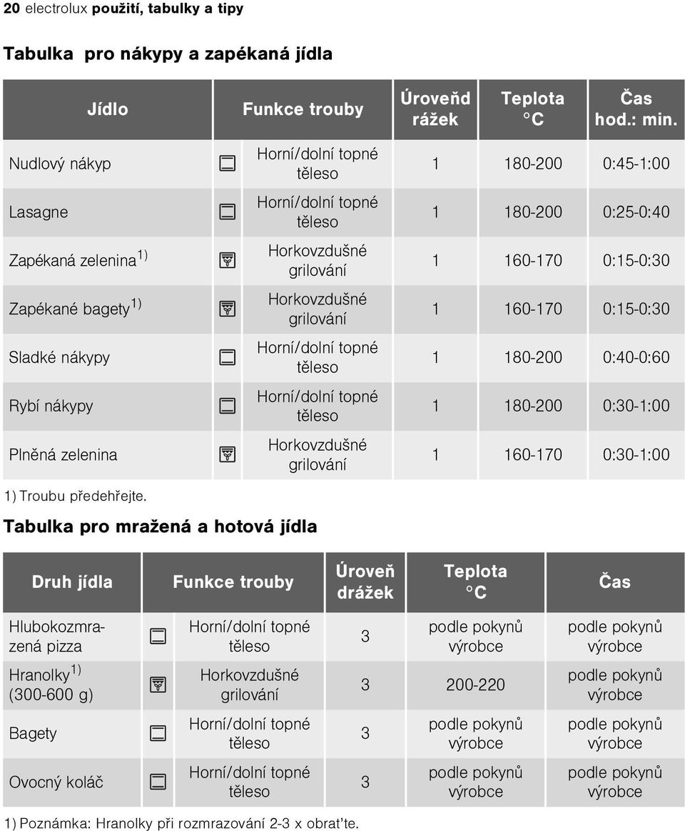 180-200 0:25-0:40 1 160-170 0:15-0:30 1 160-170 0:15-0:30 1 180-200 0:40-0:60 1 180-200 0:30-1:00 1 160-170 0:30-1:00 1) Troubu pøedehøejte.