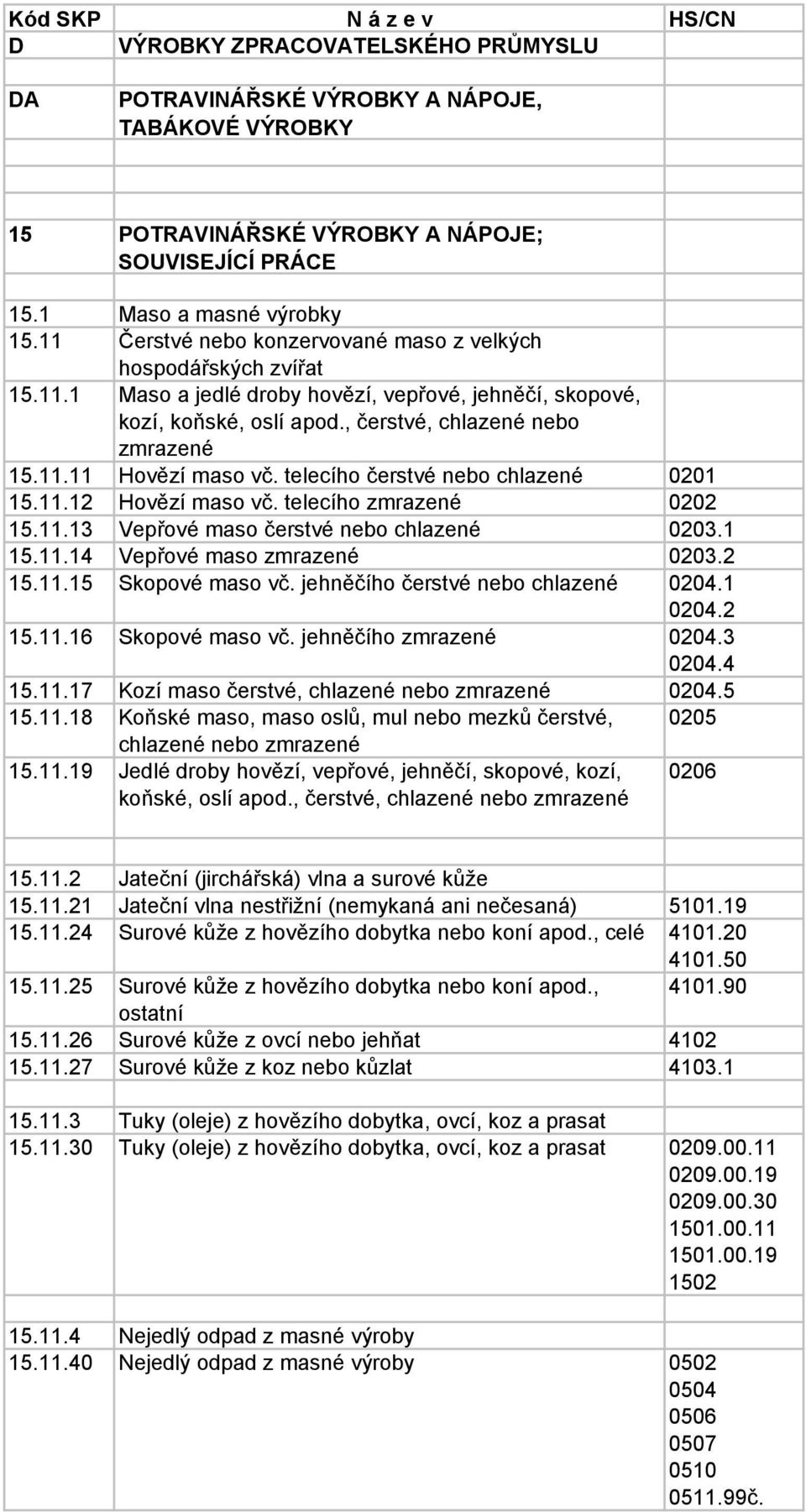 telecího čerstvé nebo chlazené 0201 15.11.12 Hovězí maso vč. telecího zmrazené 0202 15.11.13 Vepřové maso čerstvé nebo chlazené 0203.1 15.11.14 Vepřové maso zmrazené 0203.2 15.11.15 Skopové maso vč.