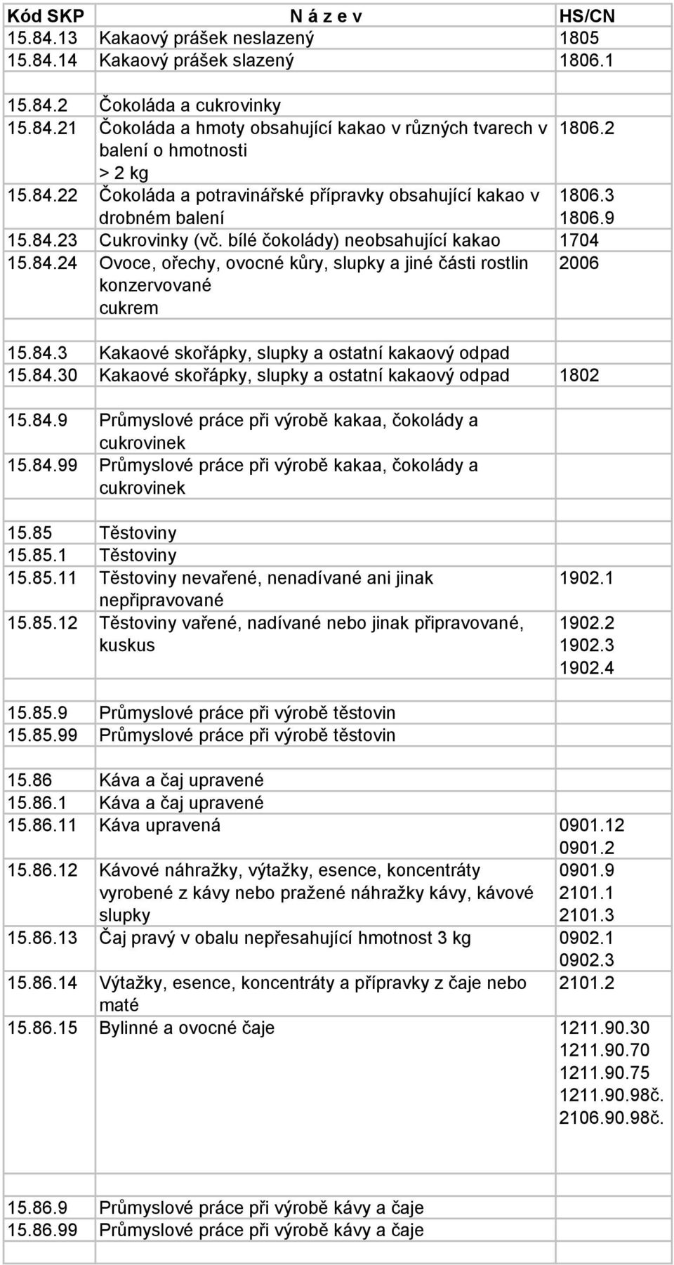 84.3 Kakaové skořápky, slupky a ostatní kakaový odpad 15.84.30 Kakaové skořápky, slupky a ostatní kakaový odpad 1802 15.84.9 Průmyslové práce při výrobě kakaa, čokolády a cukrovinek 15.84.99 Průmyslové práce při výrobě kakaa, čokolády a cukrovinek 15.