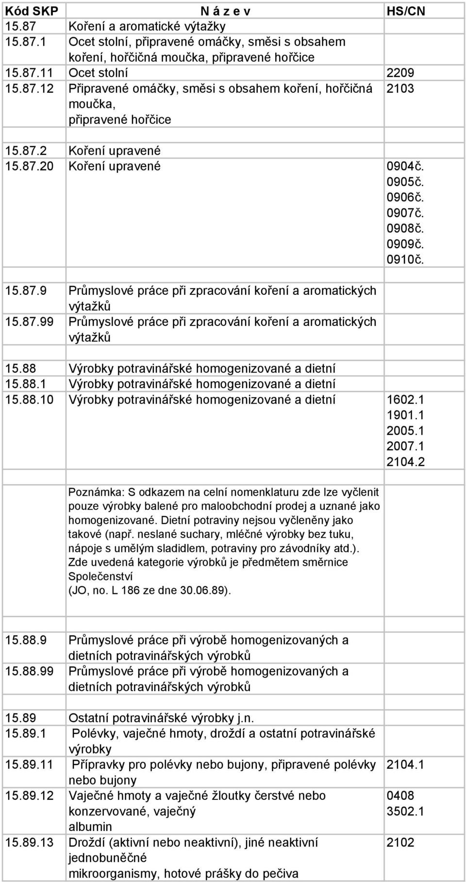 88 Výrobky potravinářské homogenizované a dietní 15.88.1 Výrobky potravinářské homogenizované a dietní 15.88.10 Výrobky potravinářské homogenizované a dietní 1602.1 1901.1 2005.1 2007.1 2104.