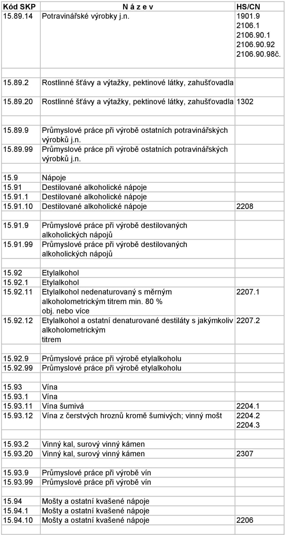 91.1 Destilované alkoholické nápoje 15.91.10 Destilované alkoholické nápoje 2208 15.91.9 Průmyslové práce při výrobě destilovaných alkoholických nápojů 15.91.99 Průmyslové práce při výrobě destilovaných alkoholických nápojů 15.