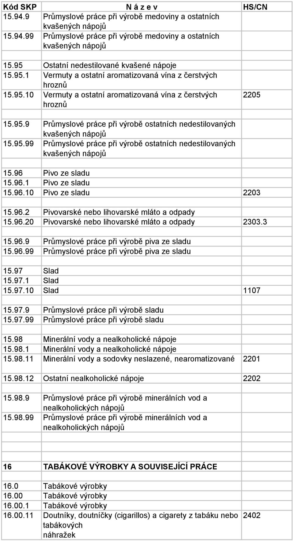 95.99 Průmyslové práce při výrobě ostatních nedestilovaných kvašených nápojů 15.96 Pivo ze sladu 15.96.1 Pivo ze sladu 15.96.10 Pivo ze sladu 2203 15.96.2 Pivovarské nebo lihovarské mláto a odpady 15.