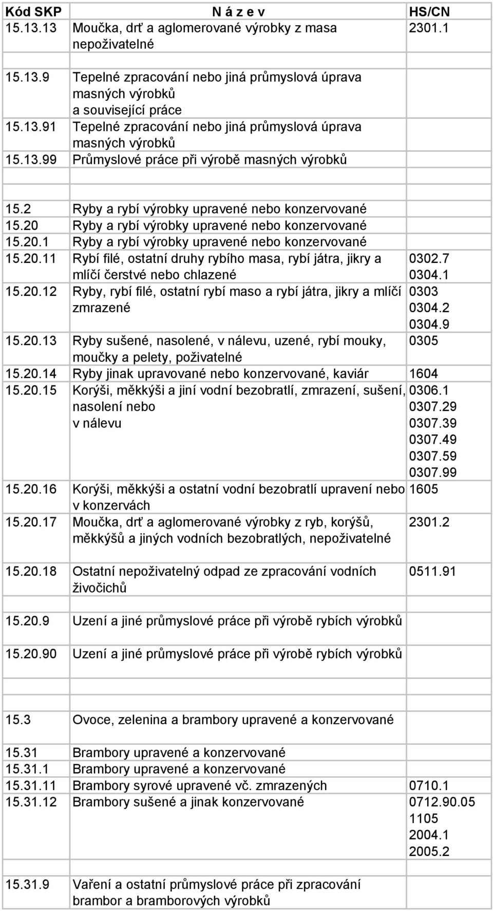 20.11 Rybí filé, ostatní druhy rybího masa, rybí játra, jikry a mlíčí čerstvé nebo chlazené 15.20.12 Ryby, rybí filé, ostatní rybí maso a rybí játra, jikry a mlíčí zmrazené 0302.7 0304.1 0303 0304.