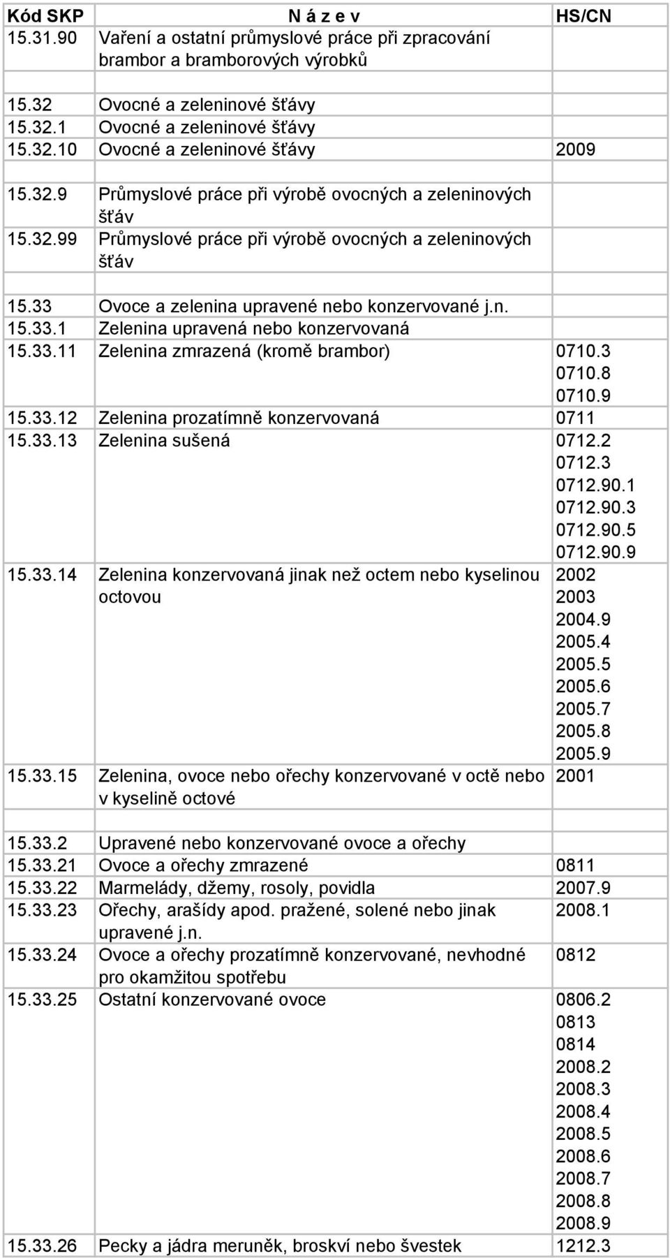 33.11 Zelenina zmrazená (kromě brambor) 0710.3 0710.8 0710.9 15.33.12 Zelenina prozatímně konzervovaná 0711 15.33.13 Zelenina sušená 0712.2 0712.3 0712.90.1 0712.90.3 0712.90.5 0712.90.9 15.33.14 Zelenina konzervovaná jinak než octem nebo kyselinou octovou 15.