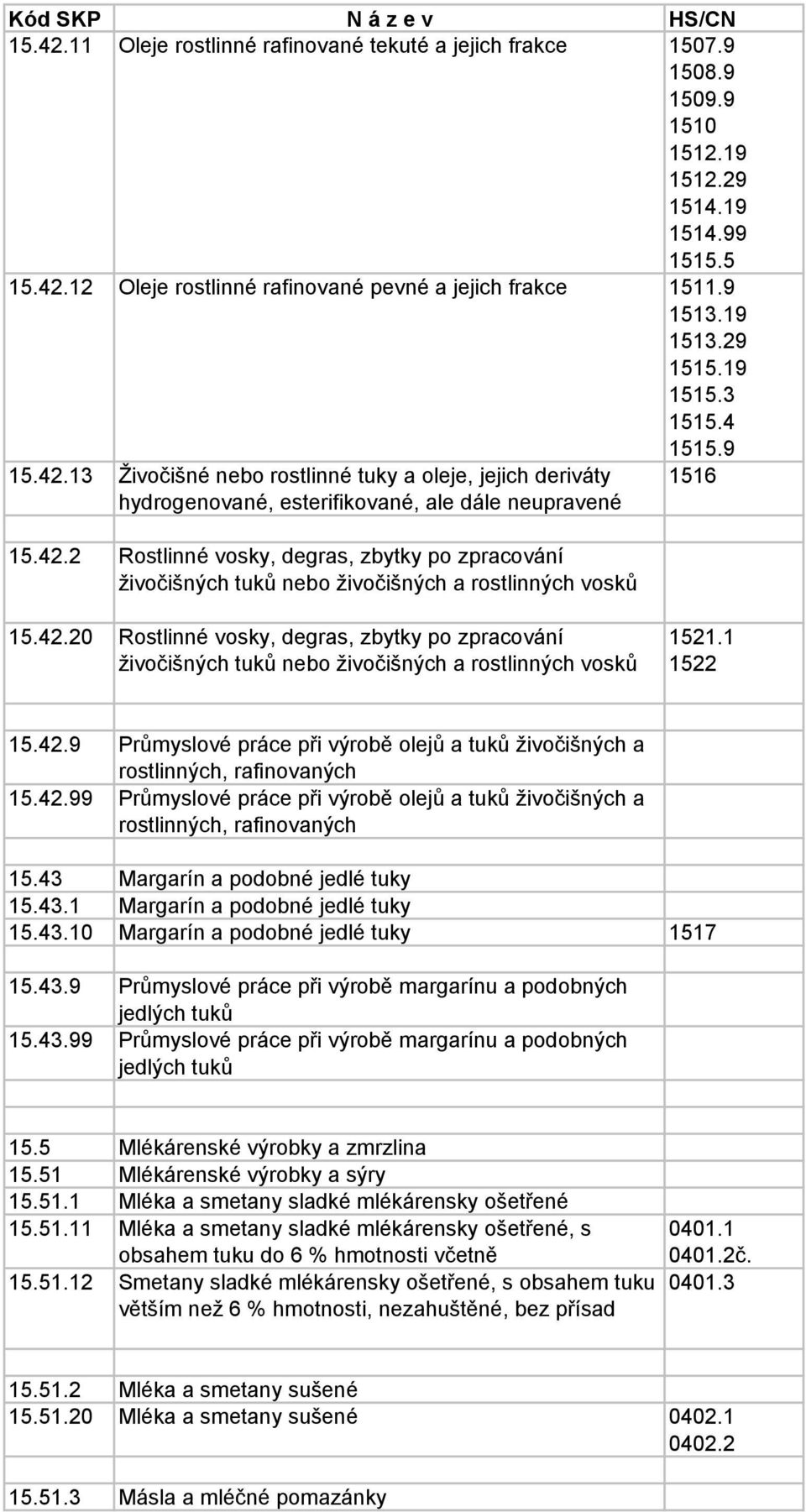 42.20 Rostlinné vosky, degras, zbytky po zpracování živočišných tuků nebo živočišných a rostlinných vosků 1521.1 1522 15.42.9 Průmyslové práce při výrobě olejů a tuků živočišných a rostlinných, rafinovaných 15.
